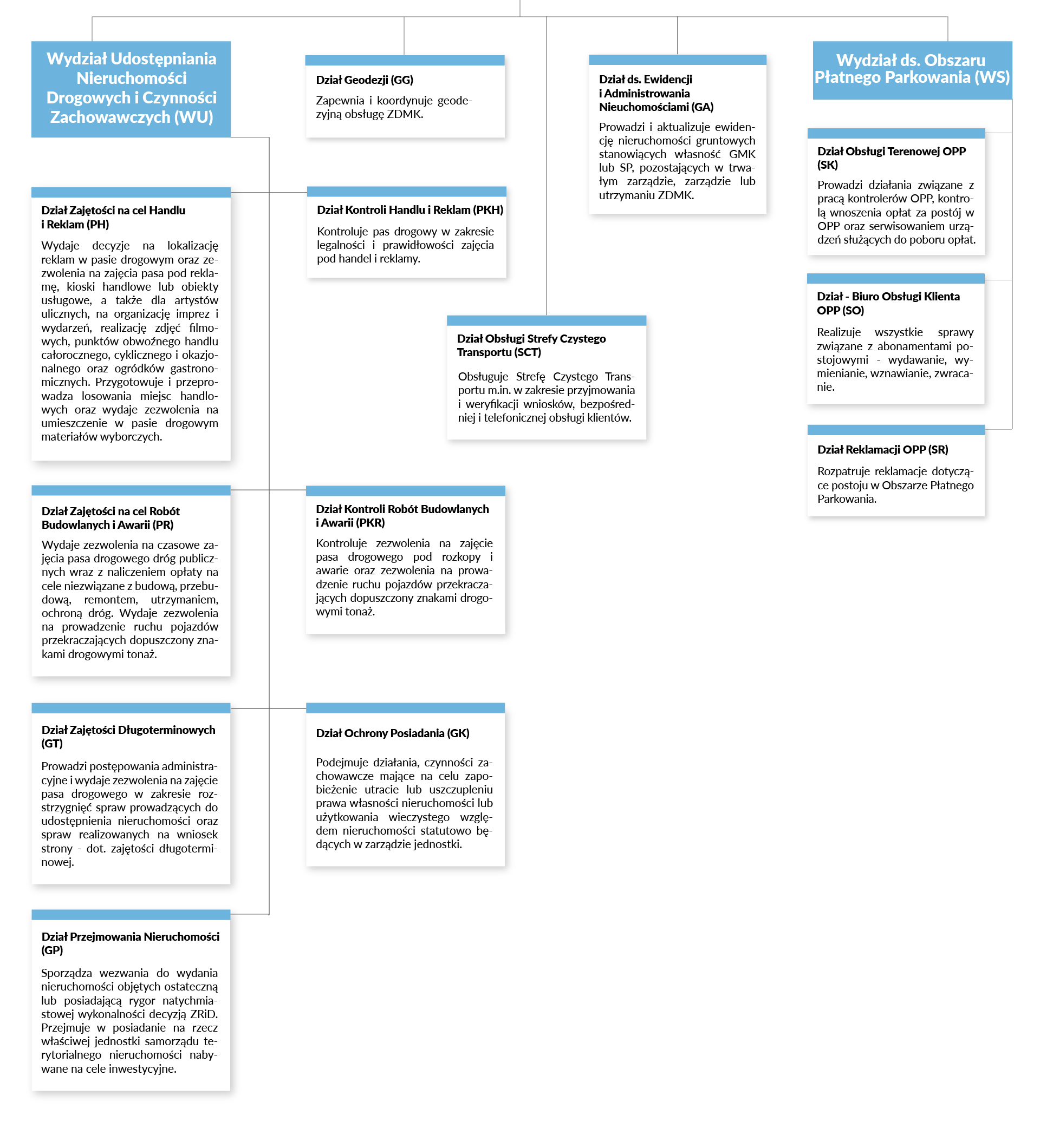 Pion Dyrektora ds. Zarządzania Nieruchomościami Drogowymi (DG)